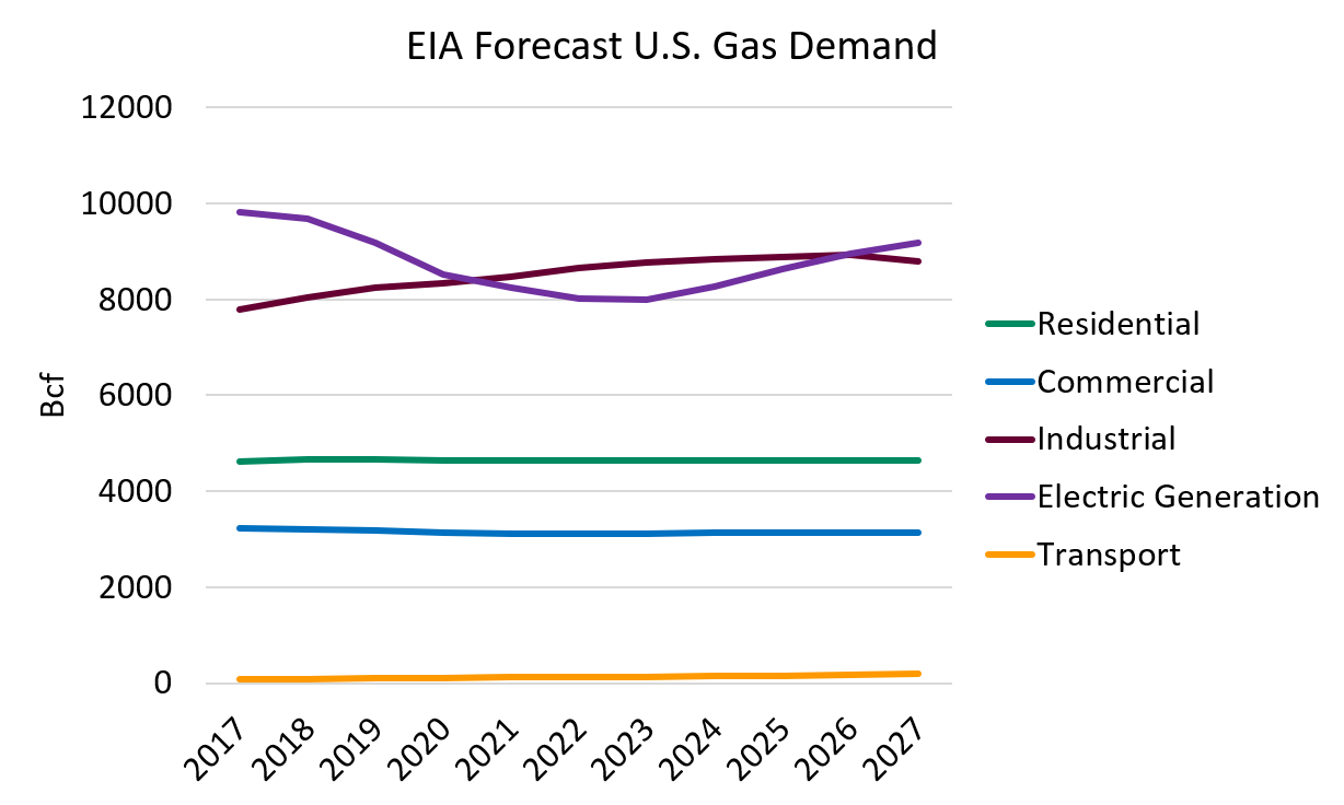 What Could Change the Future of U.S. Natural Gas Demand? Enerdynamics